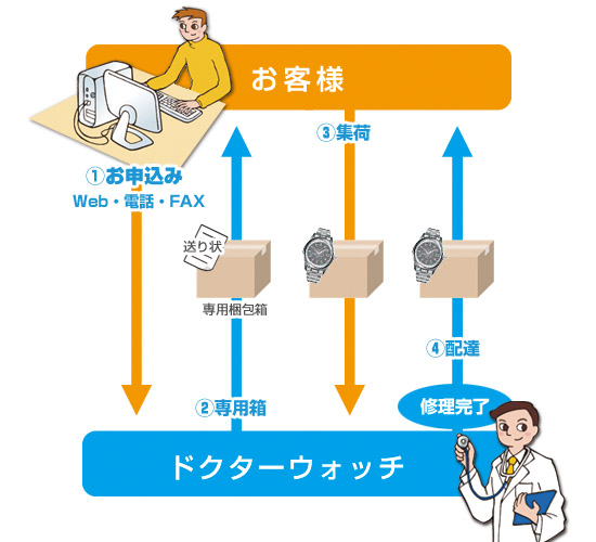 お手元までの流れ